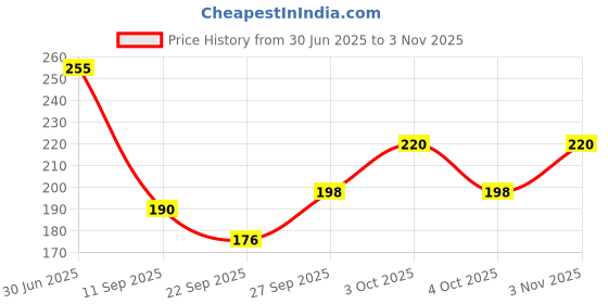 flipkart.com madegood Solid Cotton Lycra Blend Women Harem Pants madegood Price History Graph from 30 Jun 2025 to 3 Nov 2025