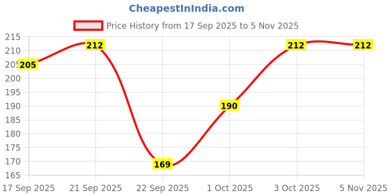 flipkart.com madegood Solid Cotton Lycra Blend Women Harem Pants madegood Price History Graph from 17 Sep 2025 to 5 Nov 2025
