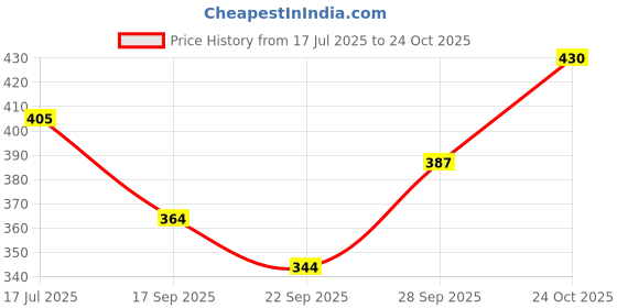 flipkart.com madegood Solid Cotton Women Harem Pants madegood Price History Graph from 17 Jul 2025 to 24 Oct 2025