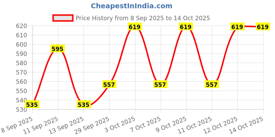 flipkart.com madegood Solid Men Three Fourths madegood Price History Graph from 8 Sep 2025 to 14 Oct 2025