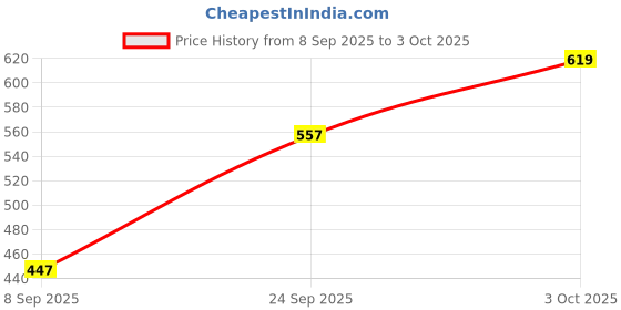 flipkart.com madegood Solid Men Three Fourths madegood Price History Graph from 8 Sep 2025 to 3 Oct 2025