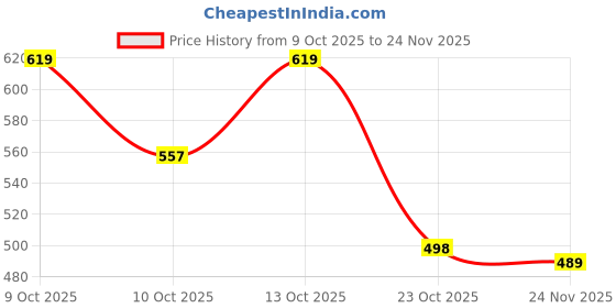 flipkart.com madegood Solid Men Three Fourths madegood Price History Graph from 9 Oct 2025 to 24 Nov 2025