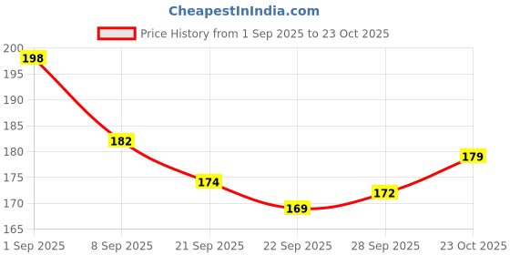 flipkart.com madeingarden Women White Cosmetic Bag madeingarden Price History Graph from 1 Sep 2025 to 23 Oct 2025