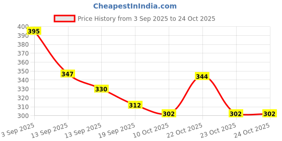 flipkart.com madeingarden Women White Cosmetic Bag madeingarden Price History Graph from 3 Sep 2025 to 22 Oct 2025