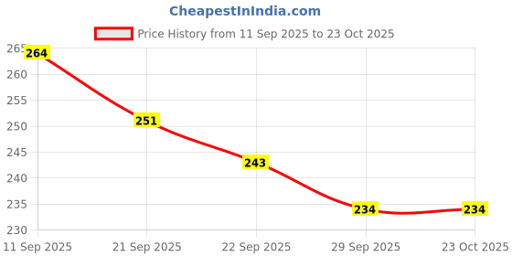 flipkart.com madeingarden Women White Cosmetic Bag madeingarden Price History Graph from 11 Sep 2025 to 22 Oct 2025