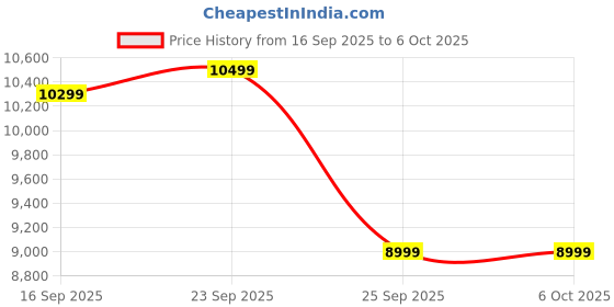 flipkart.com madesa Alasca Study Table Engineered Wood Multipurpose Table madesa Price History Graph from 16 Sep 2025 to 5 Oct 2025