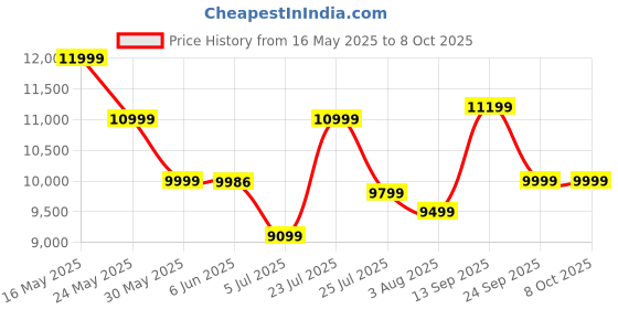 flipkart.com madesa Gaming Engineered Wood Computer Desk madesa Price History Graph from 16 May 2025 to 7 Oct 2025