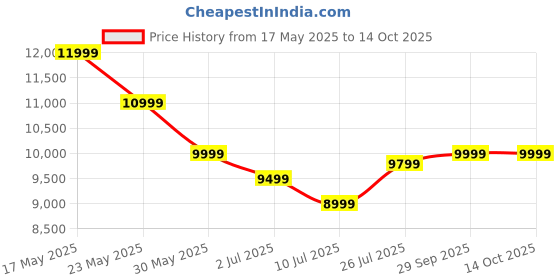 flipkart.com madesa Gaming Engineered Wood Computer Desk madesa Price History Graph from 17 May 2025 to 13 Oct 2025