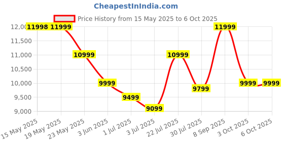 flipkart.com madesa Gaming Engineered Wood Computer Desk madesa Price History Graph from 15 May 2025 to 5 Oct 2025
