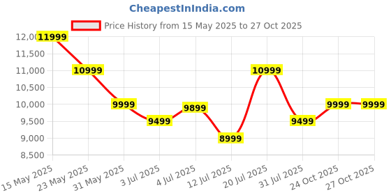 flipkart.com madesa Gaming Engineered Wood Computer Desk madesa Price History Graph from 15 May 2025 to 26 Oct 2025