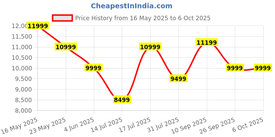 flipkart.com madesa Gaming Engineered Wood Computer Desk madesa Price History Graph from 16 May 2025 to 6 Oct 2025