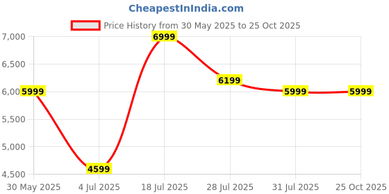 flipkart.com madesa Gaming Engineered Wood Office Table madesa Price History Graph from 30 May 2025 to 22 Oct 2025