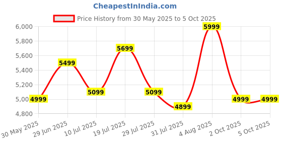 flipkart.com madesa Ladder Shelf Engineered Wood Open Book Shelf madesa Price History Graph from 30 May 2025 to 5 Oct 2025