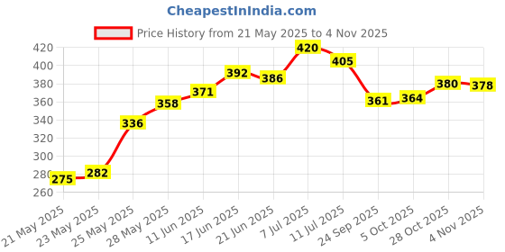 flipkart.com sehaz artworks MadeWithLove Album sehaz artworks Price History Graph from 21 May 2025 to 3 Nov 2025