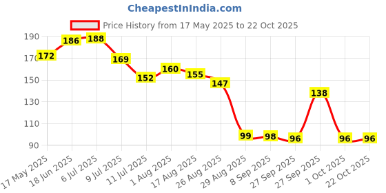flipkart.com madfly Waterproof Mesh Stickers for Bathroom Accessories Hair Wash Basin (Black) Hair Wash Basin madfly Price History Graph from 17 May 2025 to 22 Oct 2025