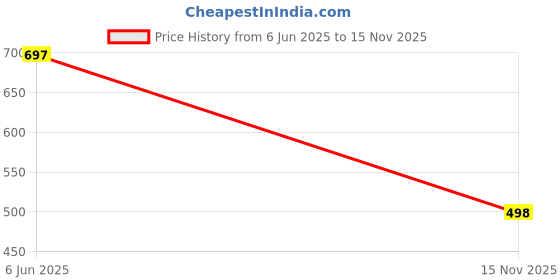 flipkart.com madfury Shirt Palazzos Co-ords Set madfury Price History Graph from 6 Jun 2025 to 15 Nov 2025