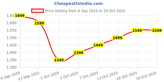 flipkart.com swalag Madhani 12L Capicity with High quality Motor Butter Maker Churn swalag Price History Graph from 6 Sep 2025 to 19 Oct 2025