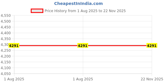 flipkart.com kiing Madhani Flexible pipe lassi machine 25 ltrs with wooden phool Butter Maker Churn kiing Price History Graph from 1 Aug 2025 to 21 Nov 2025