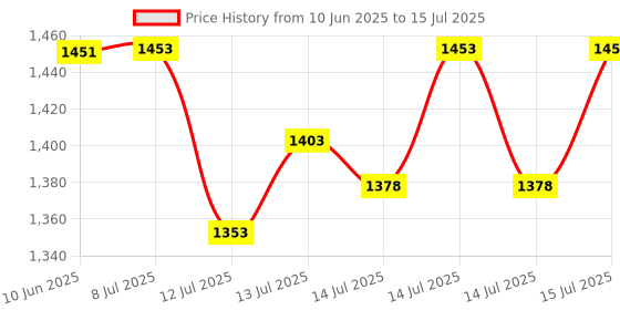flipkart.com kiing Madhani Machine 2 way Rotating Curd percolator Butter Maker Churn kiing Price History Graph from 10 Jun 2025 to 15 Jul 2025