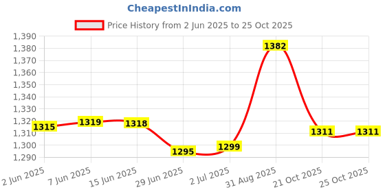 flipkart.com kiing Madhani Machine capacity 11 liter with Aluminium Phool Butter Maker Churn kiing Price History Graph from 2 Jun 2025 to 24 Oct 2025