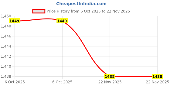 flipkart.com kiing Madhani Machine capacity 12 liter with Wooden Phool Butter Maker Churn kiing Price History Graph from 6 Oct 2025 to 22 Nov 2025