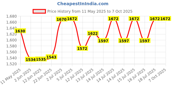 flipkart.com kiing madhani machine capacity of 1 to 9 kg with wooden thali Phool Butter Maker Churn kiing Price History Graph from 11 May 2025 to 7 Oct 2025