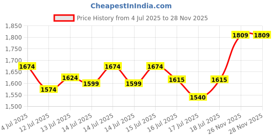 flipkart.com kiing madhani machine capacity of 9 kg with Aluminium Phool Butter Maker Churn kiing Price History Graph from 4 Jul 2025 to 28 Nov 2025