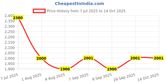 flipkart.com star jiva MADHANI MACHINE FOR 3 - 15 KG Butter Maker Churn star jiva Price History Graph from 7 Jul 2025 to 14 Oct 2025