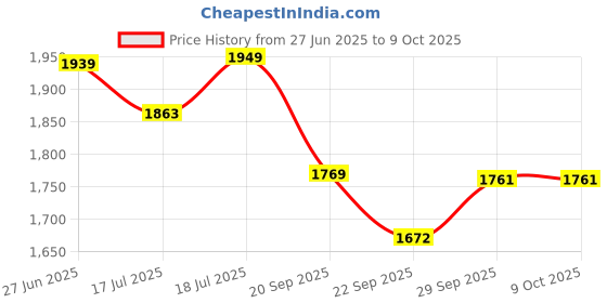 flipkart.com mahima MADHANI MACHINE FOR 3 TO 17 KG Butter Maker Churn mahima Price History Graph from 27 Jun 2025 to 9 Oct 2025