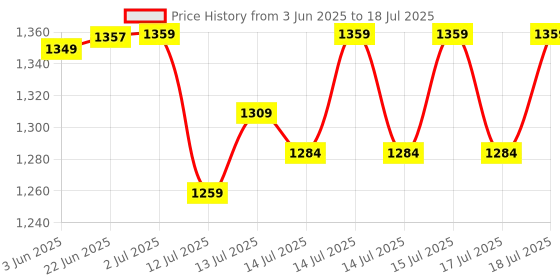 flipkart.com kiing Madhani Machine ideal for making ghee and butter Butter Maker Churn kiing Price History Graph from 3 Jun 2025 to 17 Jul 2025