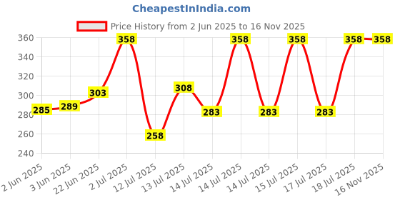 flipkart.com kiing madhani machine steel rod with wodden phool Butter Maker Churn kiing Price History Graph from 2 Jun 2025 to 15 Nov 2025