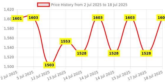 flipkart.com kiing Madhani Machine Two Way Rotating Curd Percolator Butter Maker Churn kiing Price History Graph from 2 Jul 2025 to 17 Jul 2025