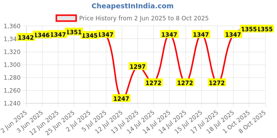 flipkart.com kiing madhani machine wih two rods and four flowers capacity 6 ltrs Butter Maker Churn kiing Price History Graph from 2 Jun 2025 to 7 Oct 2025