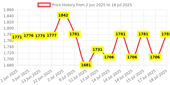 flipkart.com kiing madhani machine wih two rods and two phool capacity 5 to 14 ltrs Butter Maker Churn kiing Price History Graph from 2 Jun 2025 to 17 Jul 2025