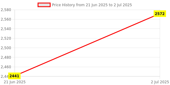 flipkart.com kiing Madhani Machine with 30 minutes timer 2 Way Roating Curd Percolator Butter Maker Churn kiing Price History Graph from 21 Jun 2025 to 2 Jul 2025