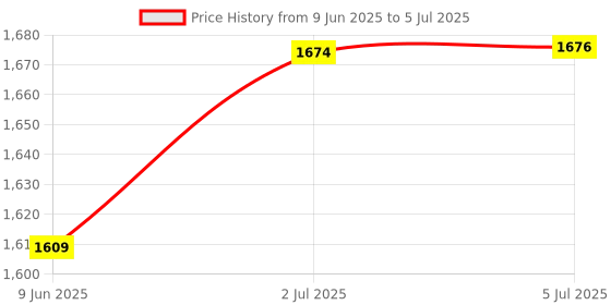 flipkart.com kiing Madhani Machine with Double Thali 2 way Rotating Curd percolator Butter Maker Churn kiing Price History Graph from 9 Jun 2025 to 5 Jul 2025