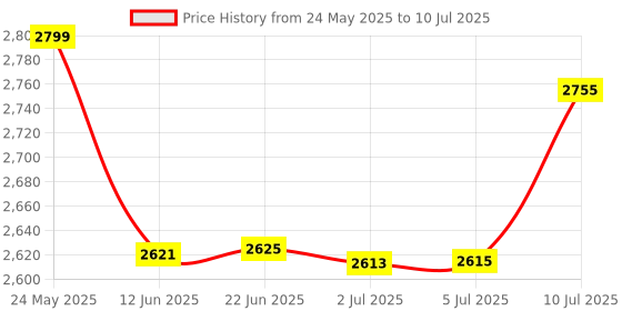flipkart.com kiing madhani machine with Drum Capacity 10 litre Butter Maker Churn kiing Price History Graph from 24 May 2025 to 10 Jul 2025