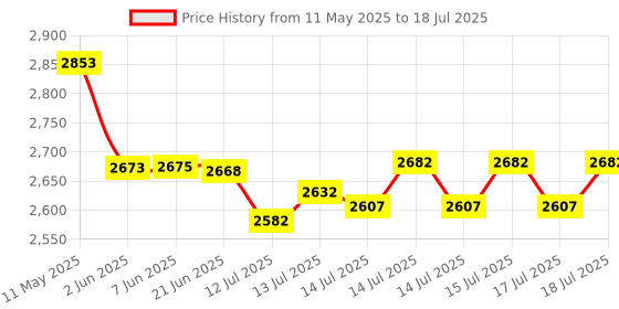 flipkart.com kiing madhani machine with Drum capacity 10 ltrs Butter Maker Churn kiing Price History Graph from 11 May 2025 to 17 Jul 2025