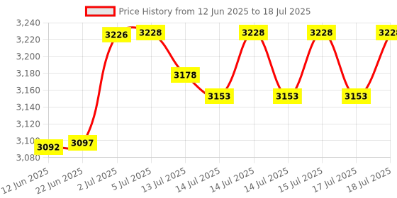 flipkart.com kiing madhani machine with Drum tap Capacity 10 litre Butter Maker Churn kiing Price History Graph from 12 Jun 2025 to 17 Jul 2025