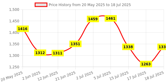 flipkart.com kiing madhani machine with pot 5 ltr , lassi machine, curd percolator, butter maker churn Butter Maker Churn kiing Price History Graph from 20 May 2025 to 17 Jul 2025