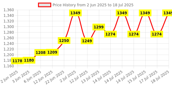 flipkart.com kiing madhani machine with wodden thali & phool capacity of 10 kg curd percolator , lassi machine , butter maker churn Butter Maker Churn kiing Price History Graph from 2 Jun 2025 to 17 Jul 2025
