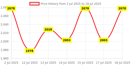flipkart.com kiing madhani machine with wodden thali &phool for dairy products like lassi,milk,curd Butter Maker Churn kiing Price History Graph from 2 Jul 2025 to 18 Jul 2025