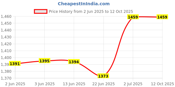flipkart.com kiing Madhani Machine With Wooden Phool Best For Dairy Products like Milk, Butter, Curd, Lassi Butter Maker Churn kiing Price History Graph from 2 Jun 2025 to 11 Oct 2025
