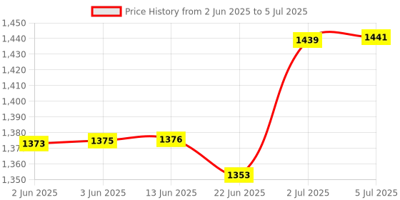 flipkart.com kiing Madhani Machine with wooden phool heavy Duty big size Ideal for Making Ghee & Butter Butter Maker Churn kiing Price History Graph from 2 Jun 2025 to 5 Jul 2025