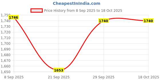 flipkart.com mahima Madhani machinefor dairy products like milk, curd etc 20 LTR CAPACITY Butter Maker Churn mahima Price History Graph from 8 Sep 2025 to 16 Oct 2025
