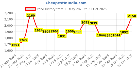 flipkart.com omen changing lives Madhani Steel Butter Maker Churn omen changing lives Price History Graph from 11 May 2025 to 28 Oct 2025