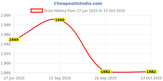 flipkart.com mahima MADHANI WITH CAPACITY 7 TO 12 KG Butter Maker Churn mahima Price History Graph from 27 Jun 2025 to 13 Oct 2025