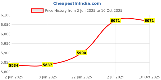 flipkart.com kiing madhani wooden flexible hanging lassi machine 1 to 25 ltrs with pot Butter Maker Churn kiing Price History Graph from 2 Jun 2025 to 10 Oct 2025