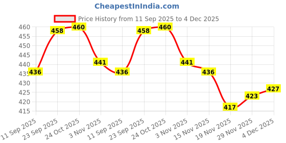 flipkart.com madhav 1.8 L Borosilicate Glass Kettle Jug madhav Price History Graph from 11 Sep 2025 to 4 Dec 2025