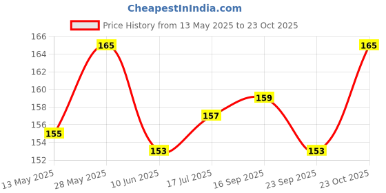 flipkart.com madhav 4 Piece Black Rubber Brake Shoe Pads for 12T,14T,16T,and 20T Brake Shoe madhav Price History Graph from 13 May 2025 to 23 Oct 2025